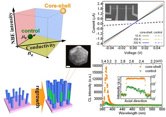 界面掺杂调控取得重要进展：ZnO单纳米线